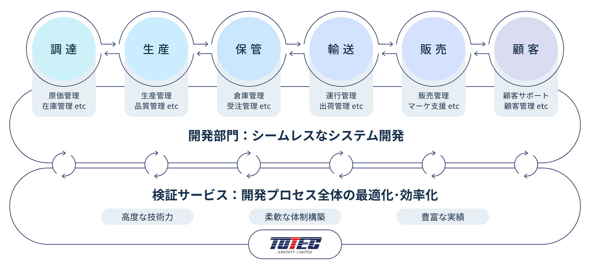 検証ソリューション