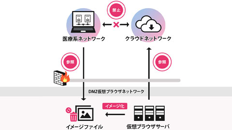 仮想ブラウザシステム
